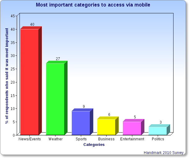 Most Important Categories for Mobile