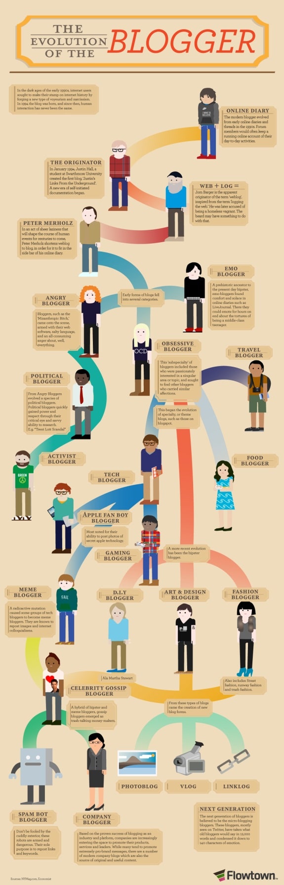 History of Blogging