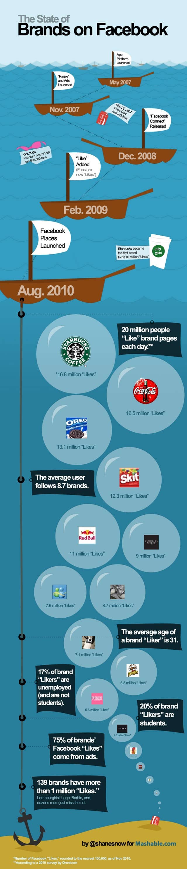 The State of Brands on Facebook