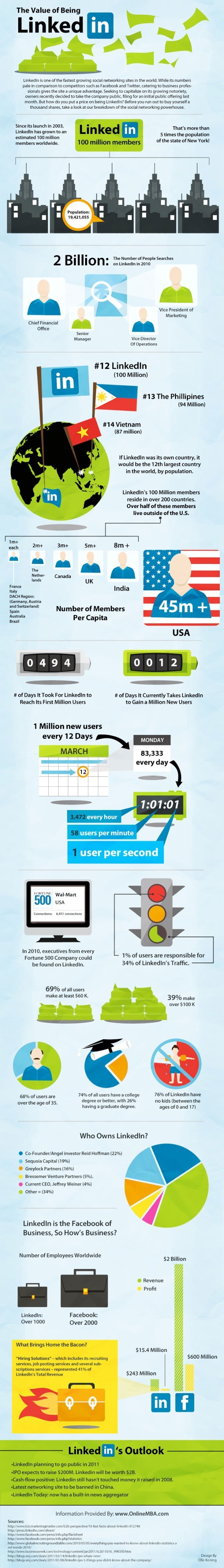 Value of Being Linkedin