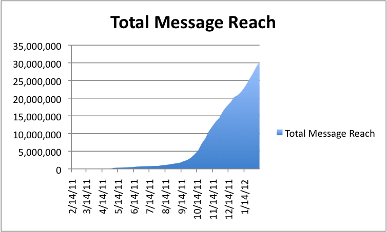 Total Message Reach