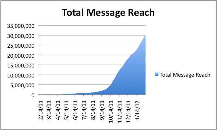 Total reach что это